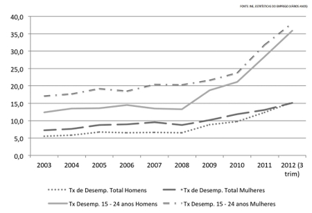 gráfico